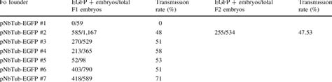 Germline transmission of the NbTub.